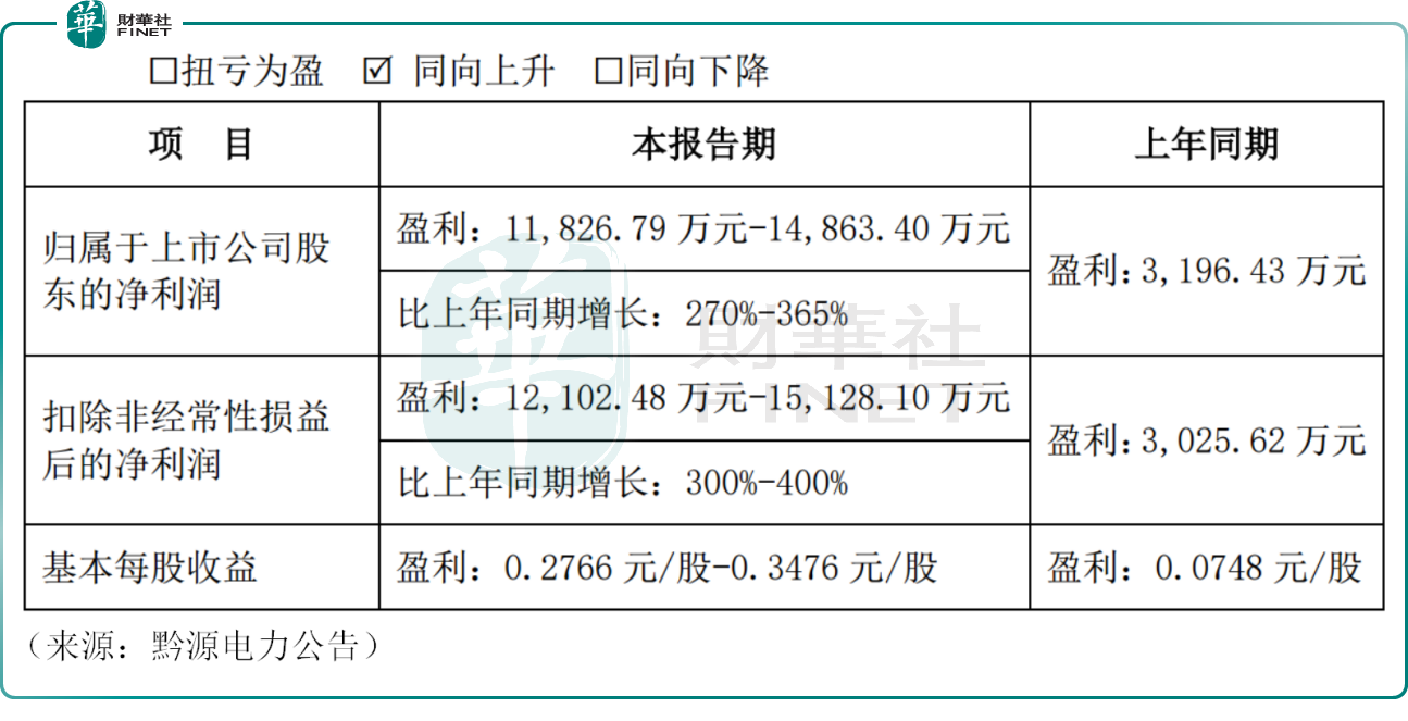 持续高温“烤”验之下，电力概念股强势崛起！