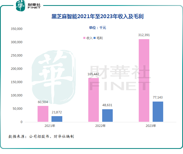 独角兽黑芝麻智能开启招股，逐浪智驾黄金赛道