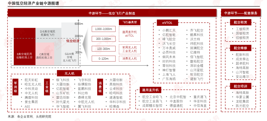 低空經濟起飛，產業鏈投資迎來新機會？