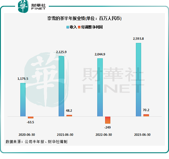 再陷亏损泥潭，奈雪的茶下沉市场之路难行？