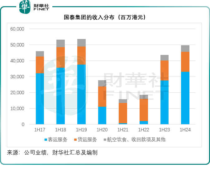 虽越过荆棘，国泰航空前路仍迷茫