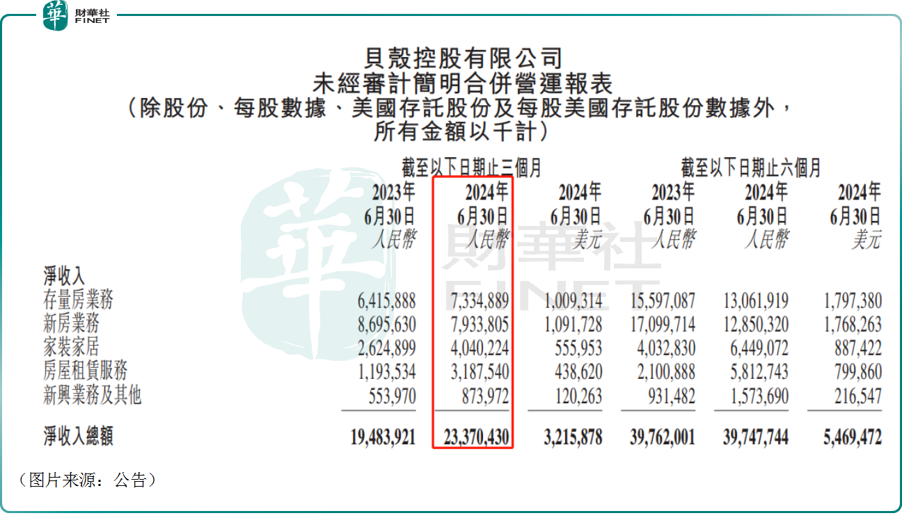 绩后美、H股齐齐飙涨！贝壳凭啥被看好？