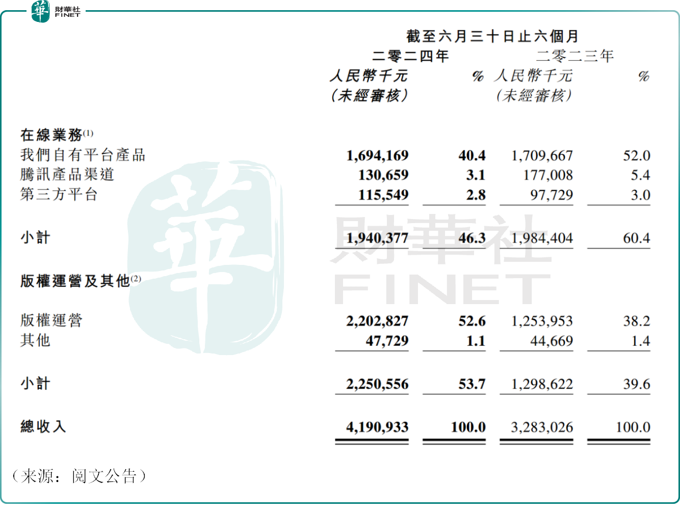 阅文集团上半年营收、净利双增长，股价却高开低走？