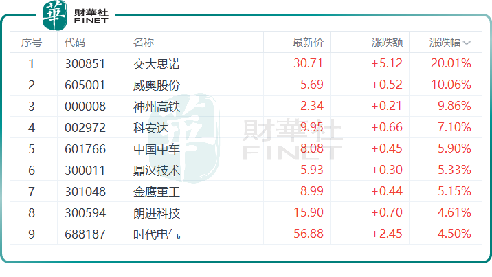 高铁基建股集体飙升，时代电气大涨6.41%