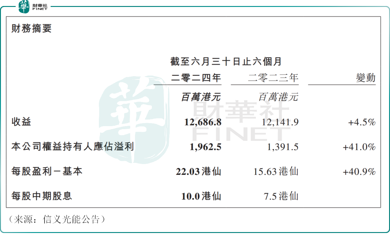 “信义系”上半年业绩放榜：派息积极，股价却低迷！