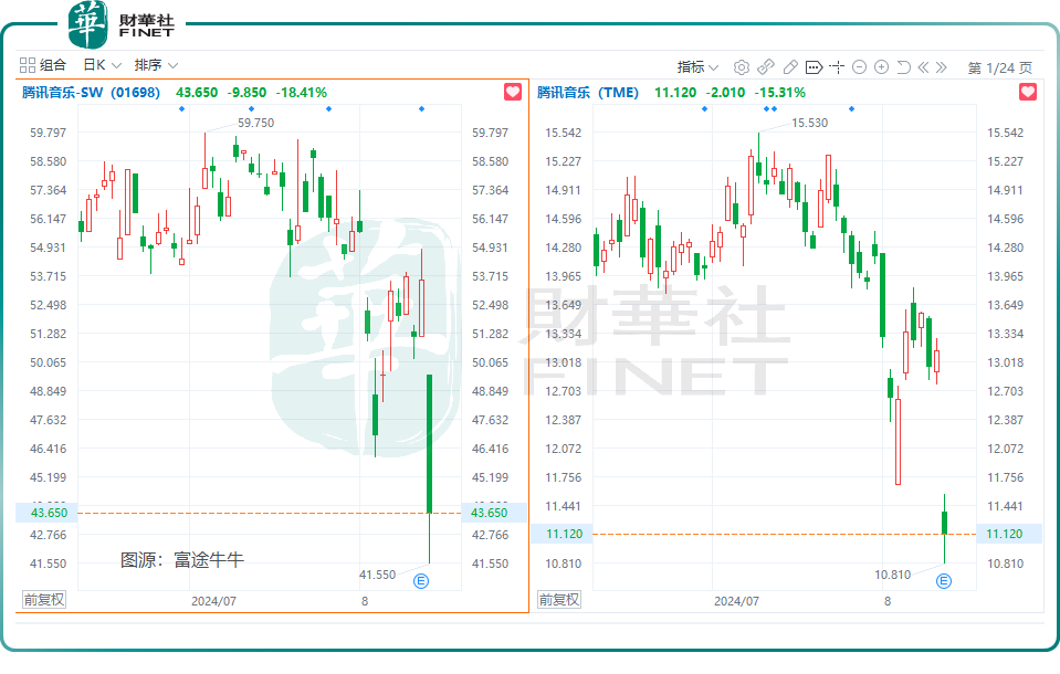 【美股解碼】利潤大漲的騰訊音樂，為何遭投資者抛棄？