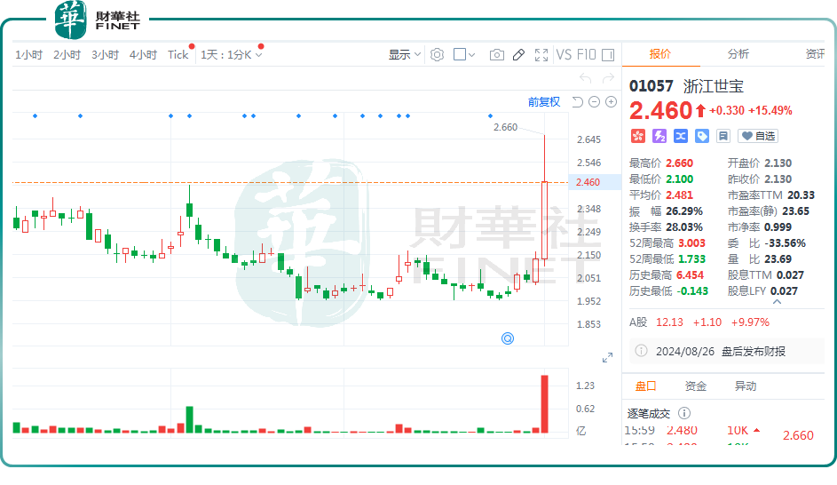 浙江世宝“A+H”联袂飙升，智能驾驶概念再度加持？