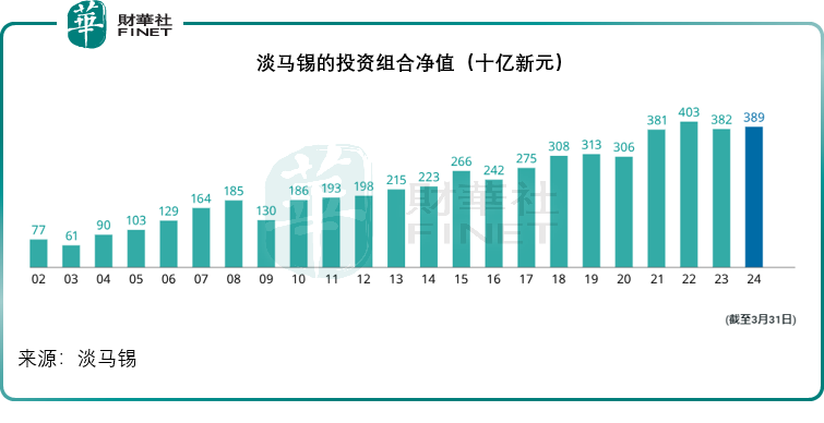 【美股解碼】解密新加坡主權基金淡馬錫