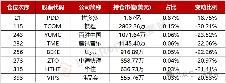 「桥水」二季度持仓市值下滑，中概股全线遭减持！