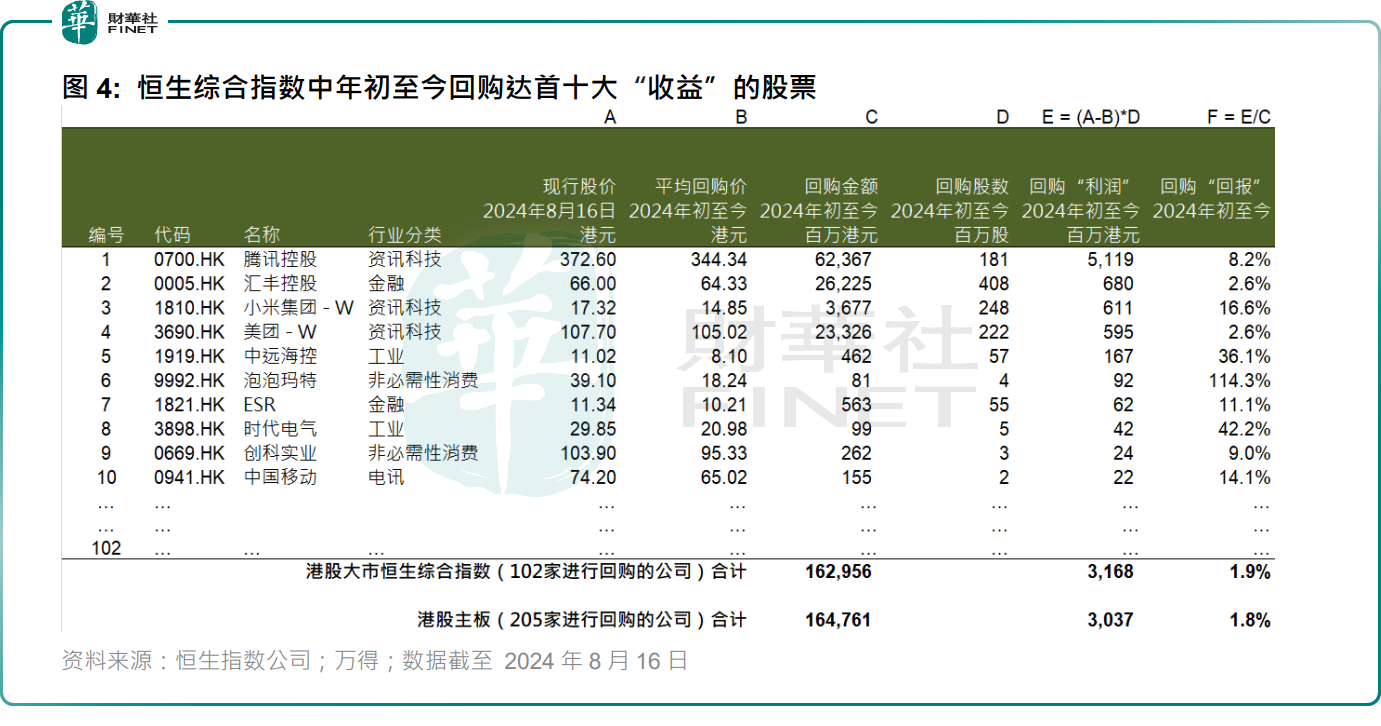 恒生公司：港股企業回購或達「逢低買入」效果