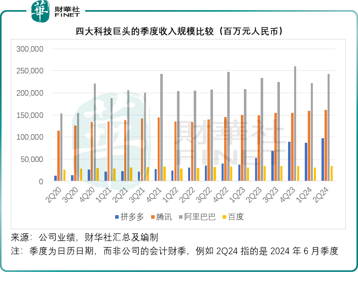 【美股解碼】中資四大科技巨頭季績大比拼