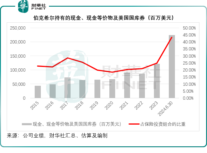 跌市中现金为王？巴菲特“蒙对了” ！