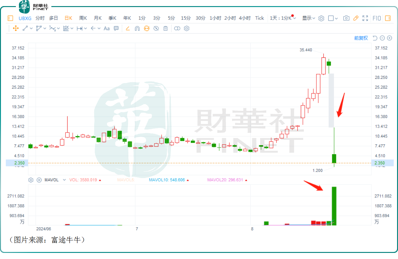 【美股解碼】股價一夜暴跌93%！有家保險怎麽了？