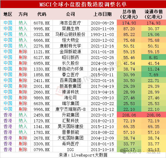 MSCI系列指数门槛又提升了，标准指数无港股获纳入，6只遭剔除