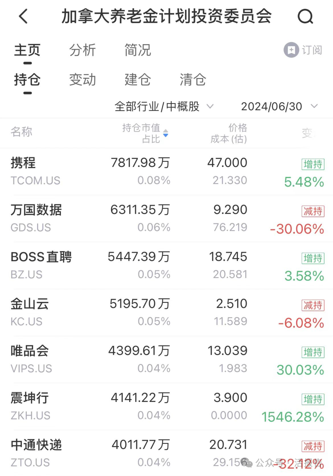 加拿大养老基金「CPPIB」，二季度收获两个IPO，加仓微软、谷歌