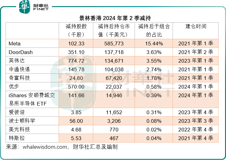 减持英伟达、增持台积电，剖析景林香港持仓