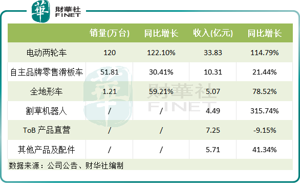 行业存量竞争加剧，九号公司利润为何飙升？