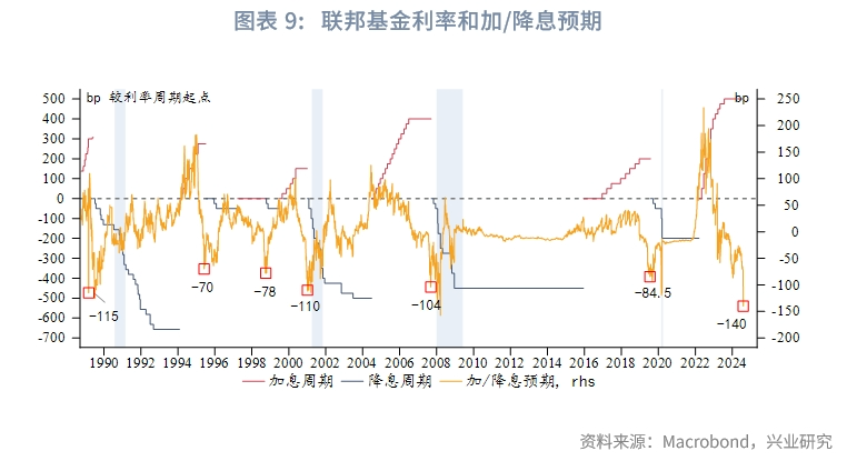 外汇商品 | 利率能预判美国经济周期吗？