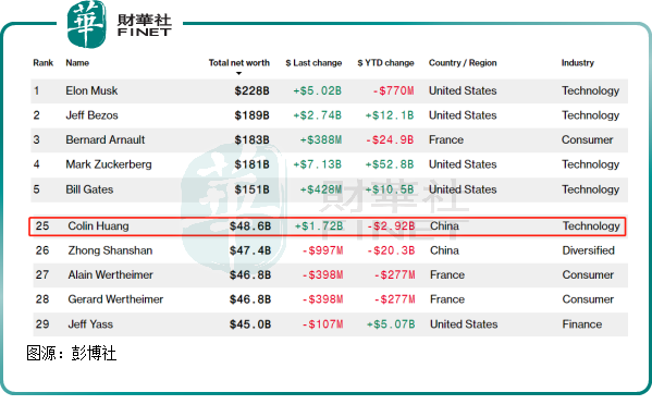 中国首富宝座易主！拼多多黄峥成财富新贵