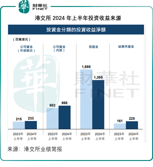 港交所投資出色，市場失色