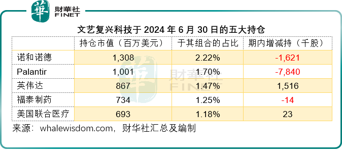 文艺复兴科技持仓剖析