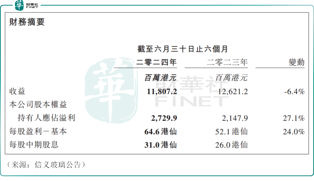 “信义系”上半年业绩放榜：派息积极，股价却低迷！