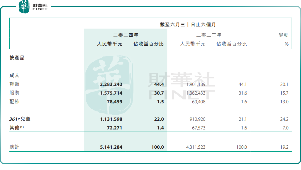 中期营收、利润双增！361度儿童业务涨势喜人