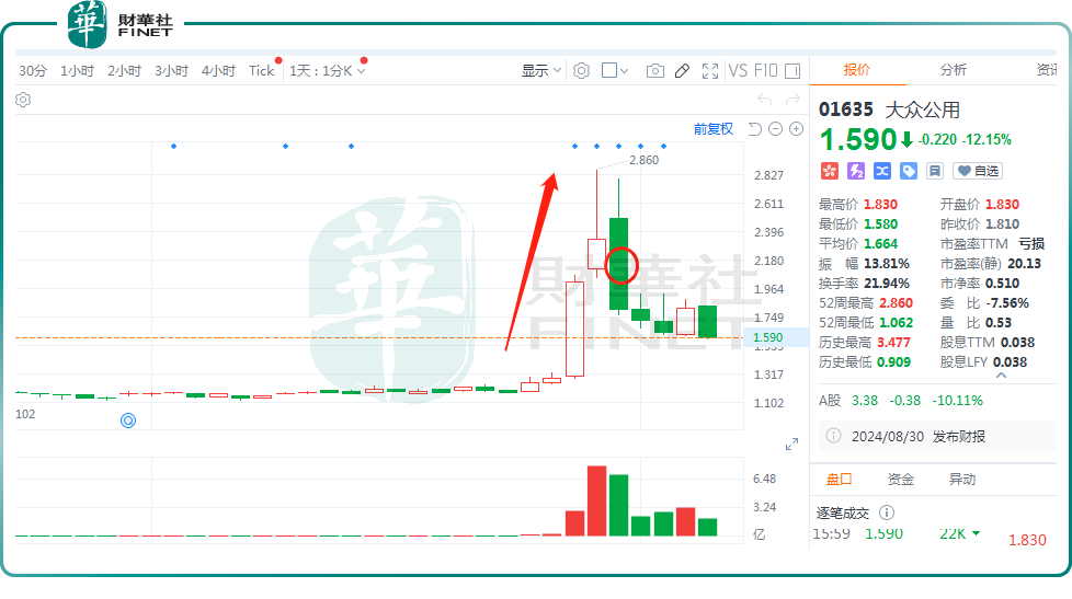 大众公用“A+H”双双大跌！无人驾驶概念炒作退烧？