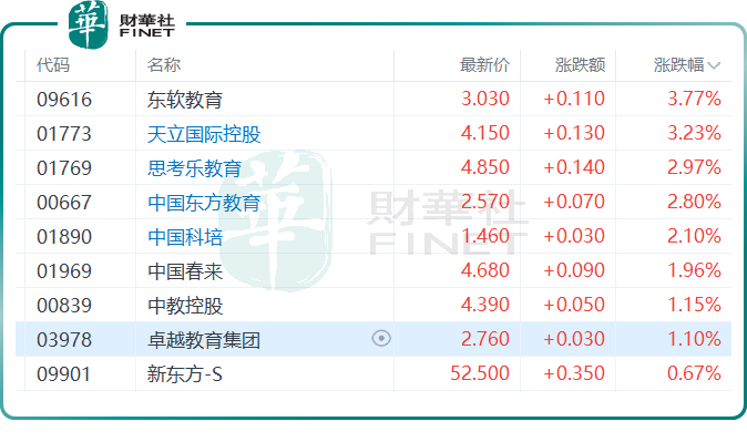 教育股继续上涨！卓越教育一度涨超9%，行业进入反弹期？