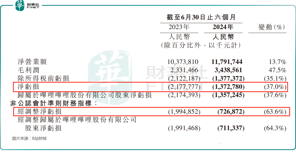 【美股解碼】顯著減虧！B站進入「擊球時刻」？