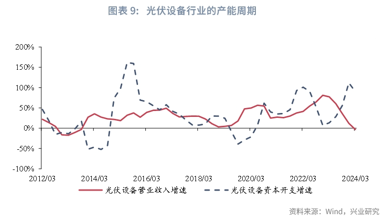 宏观市场 | 从细分行业看产能周期