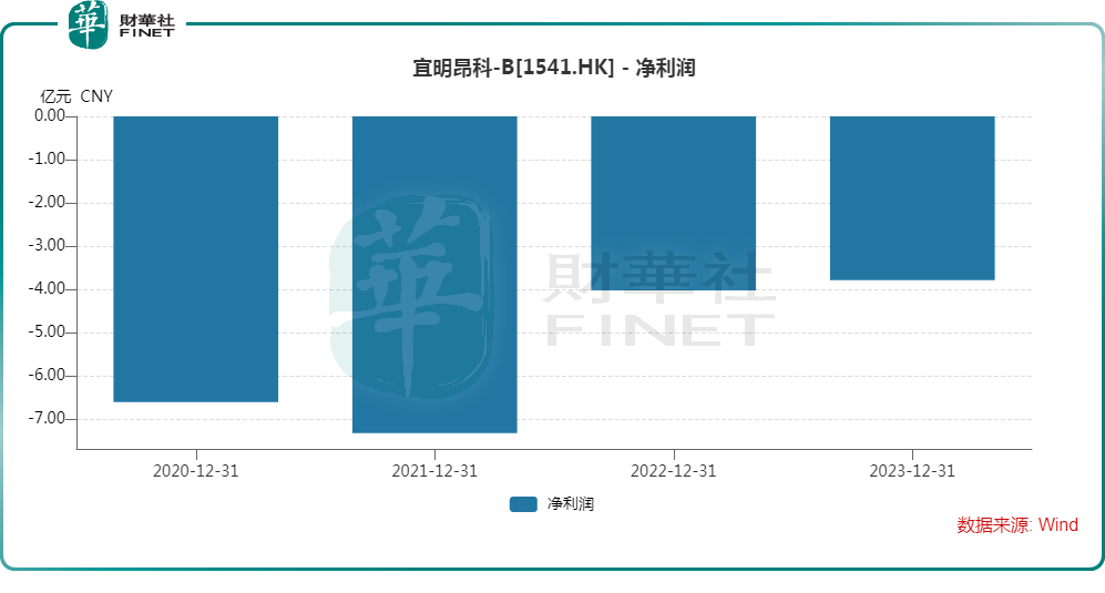 医药概念股涨势雷厉！宜明昂科一度暴涨近52%，发生了什么？