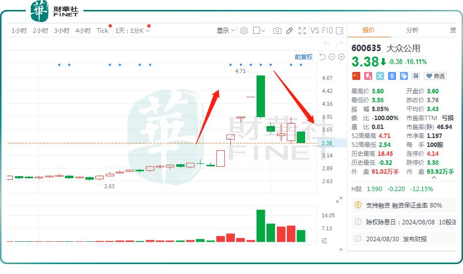 大众公用“A+H”双双大跌！无人驾驶概念炒作退烧？