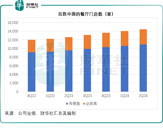 “卷王”肯德基还能卷不？