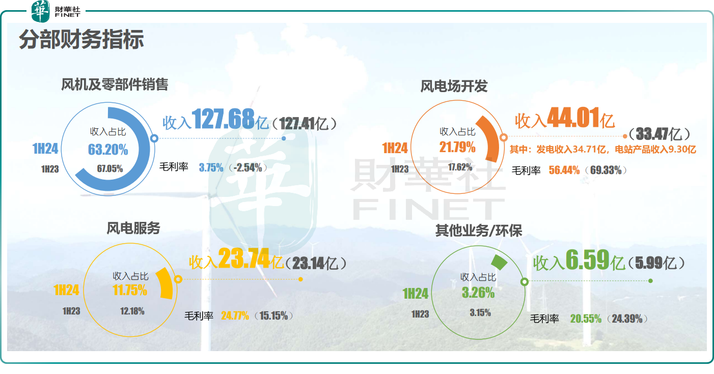 Q2利潤暴漲超60多倍！金風科技「A+H」聯袂飙升