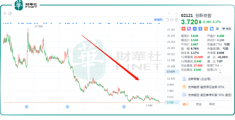 股價一度跌逾13%！創新奇智盈利困境難解