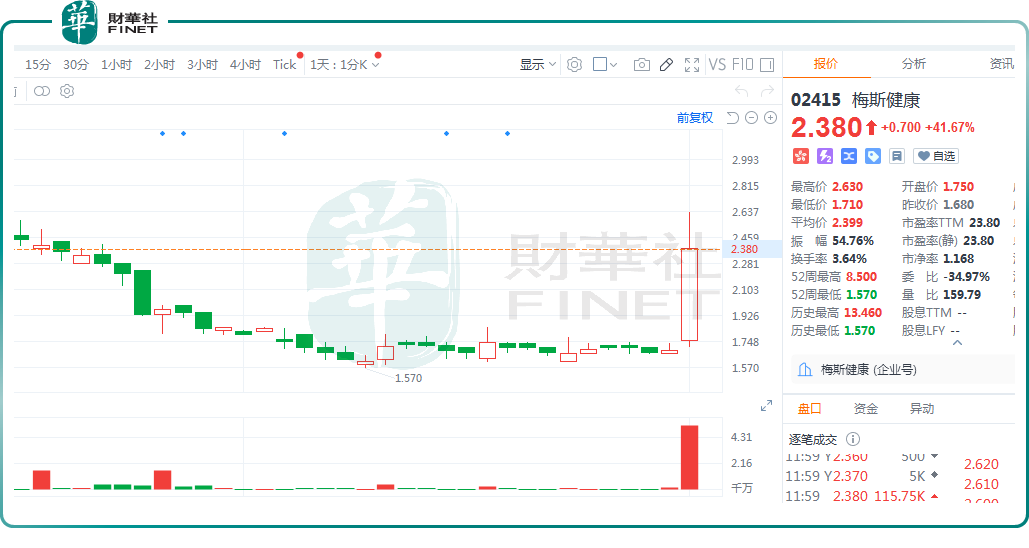 梅斯健康疯涨56%，互联网医疗概念股迎来反攻时刻？