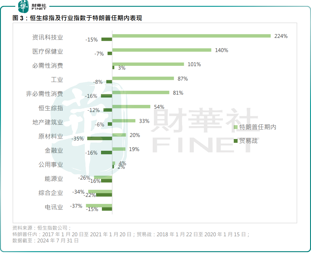 恒指公司：港股在特朗普任期内录得54%升幅