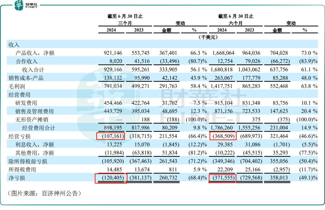 收入、利润双超预期！百济神州临近扭亏节点？