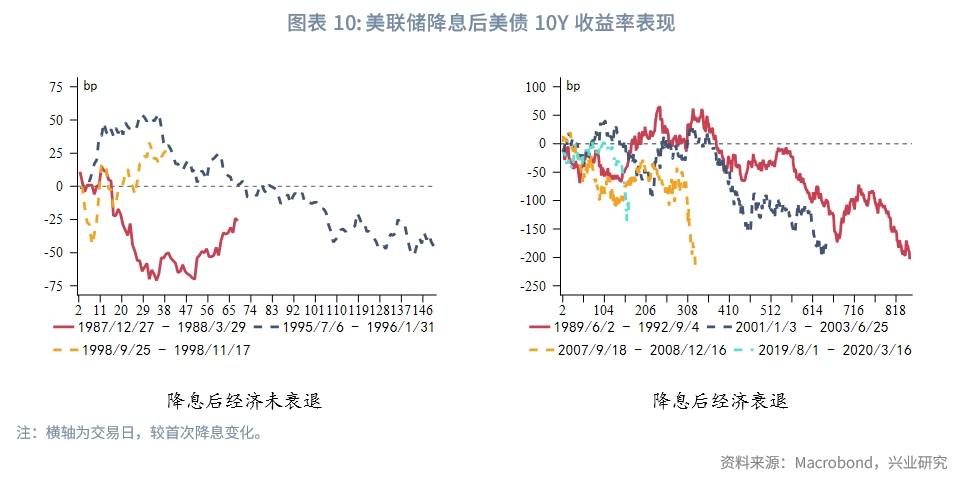 外匯商品 | 利率能預判美國經濟周期嗎？