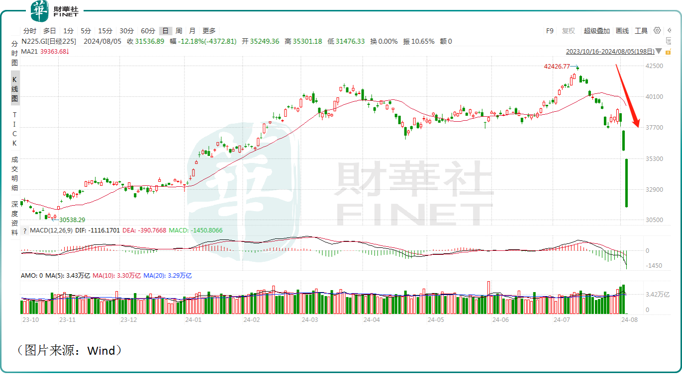 亚太股市崩了！日经225跌逾12%，美股也难逃暴跌命运？