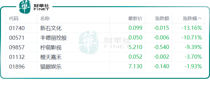 影視股疲軟！檸萌影視一度大跌近13%，暑假檔難挽回頹勢？