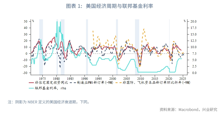 外汇商品 | 利率能预判美国经济周期吗？