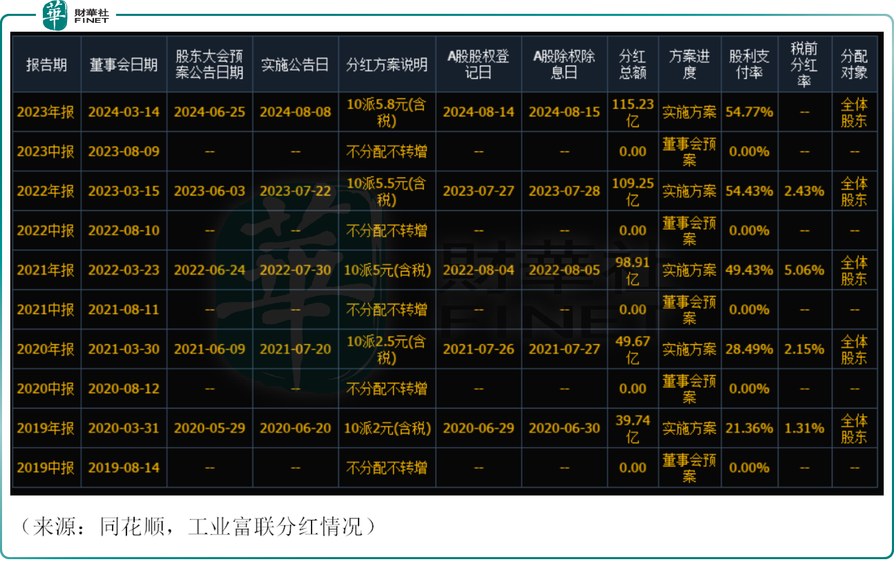 工业富联壕气分红115.2亿，股价却不尽如人意！