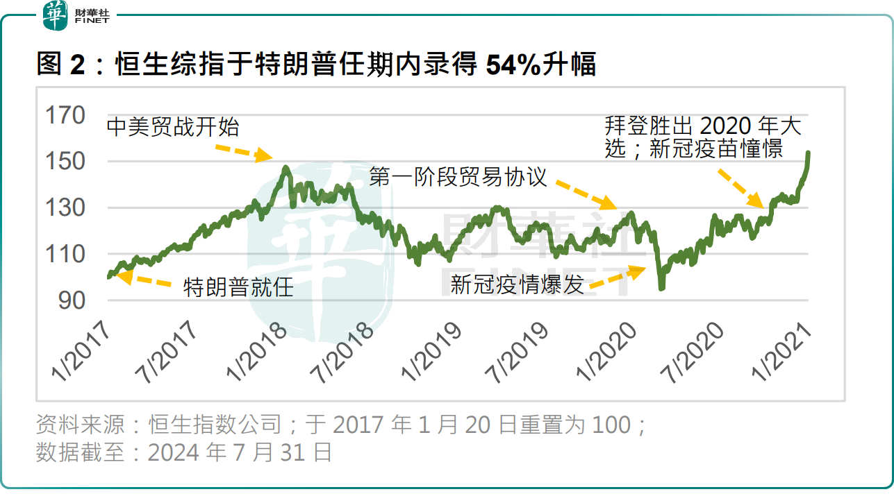 恒指公司：港股在特朗普任期内录得54%升幅