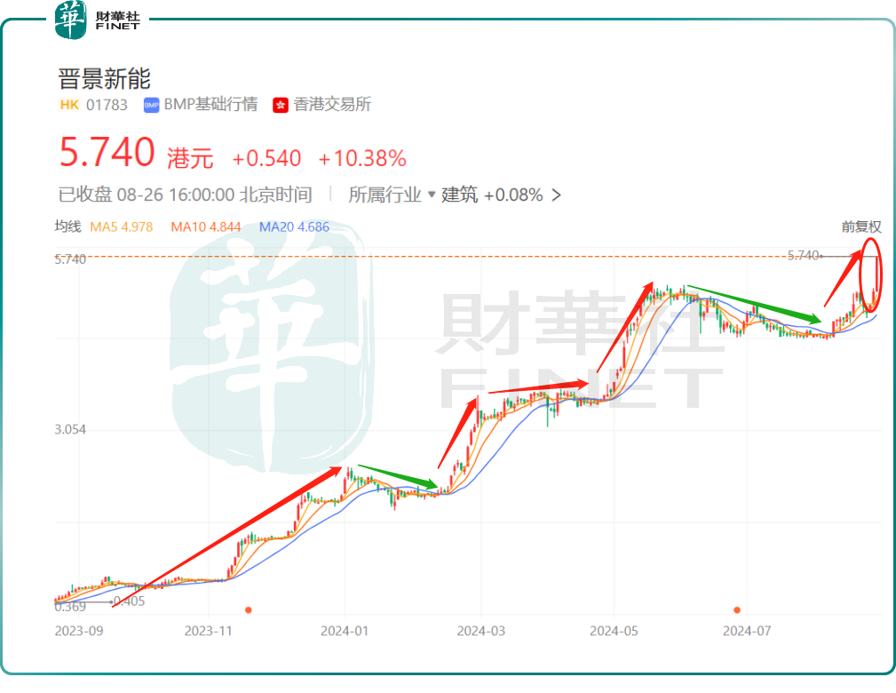 【觀察】股價漲180%創新高！晉景新能成色如何？