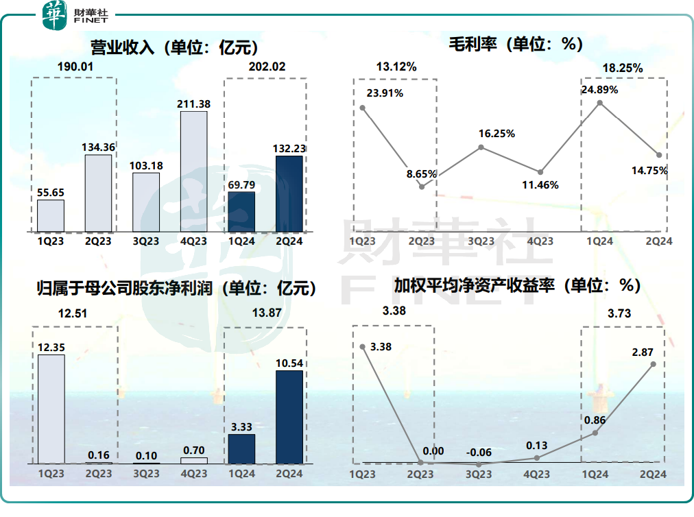 Q2利潤暴漲超60多倍！金風科技「A+H」聯袂飙升