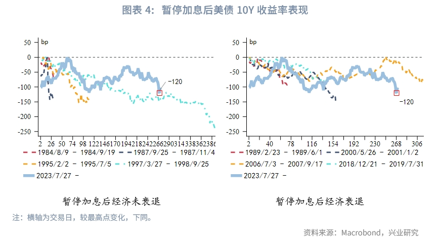 外匯商品 | 利率能預判美國經濟周期嗎？