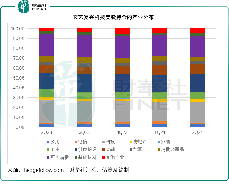 文艺复兴科技持仓剖析