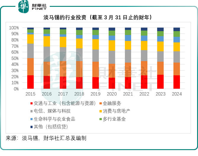 【美股解碼】解密新加坡主權基金淡馬錫